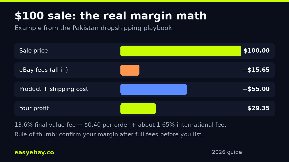 Infographic: $100 sale margin math - $100 sale price, $14 eBay fees, $60 product cost, $26 profit