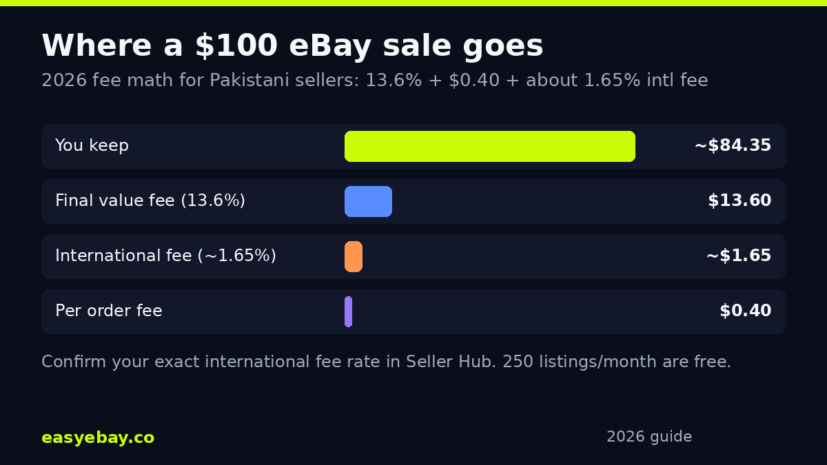 Infographic: where a $100 eBay sale goes - $86.00 kept, $13.60 final value fee, $0.40 order fee