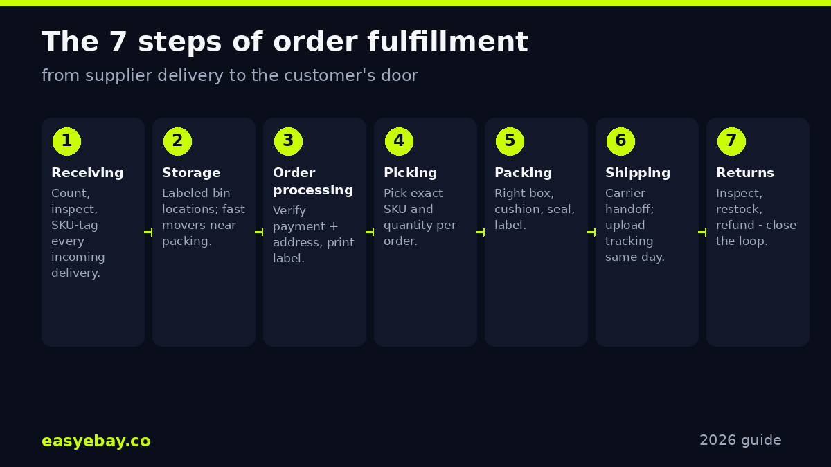 The 7 steps of order fulfillment infographic