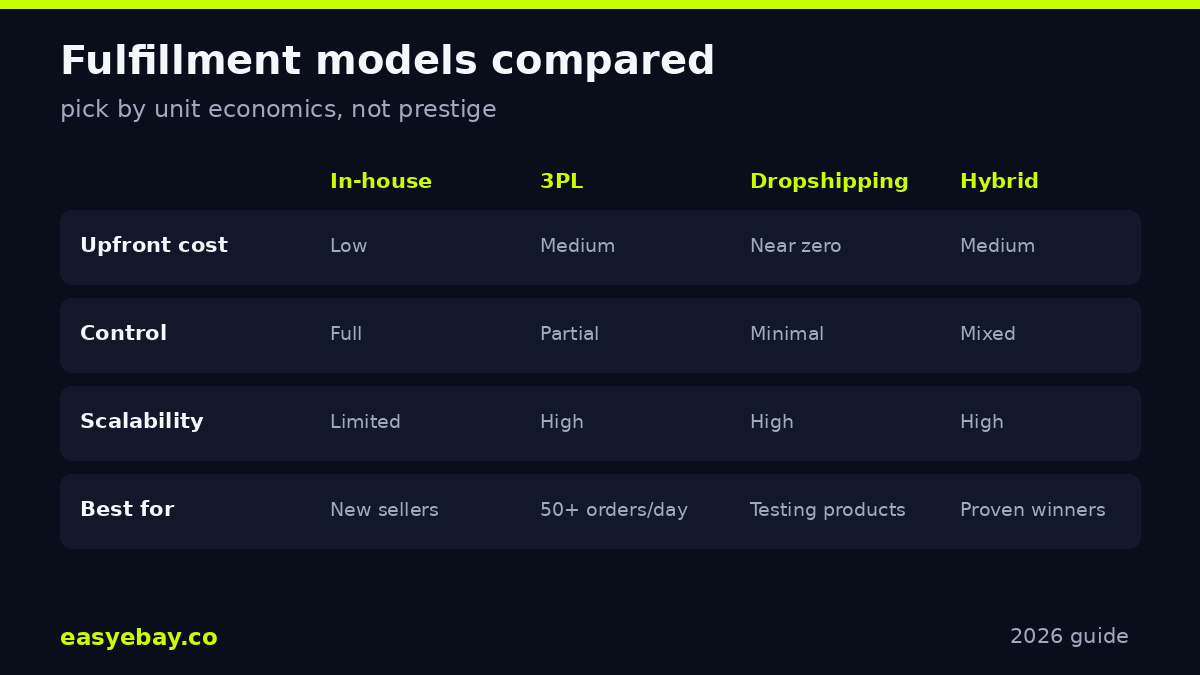 Fulfillment models compared infographic