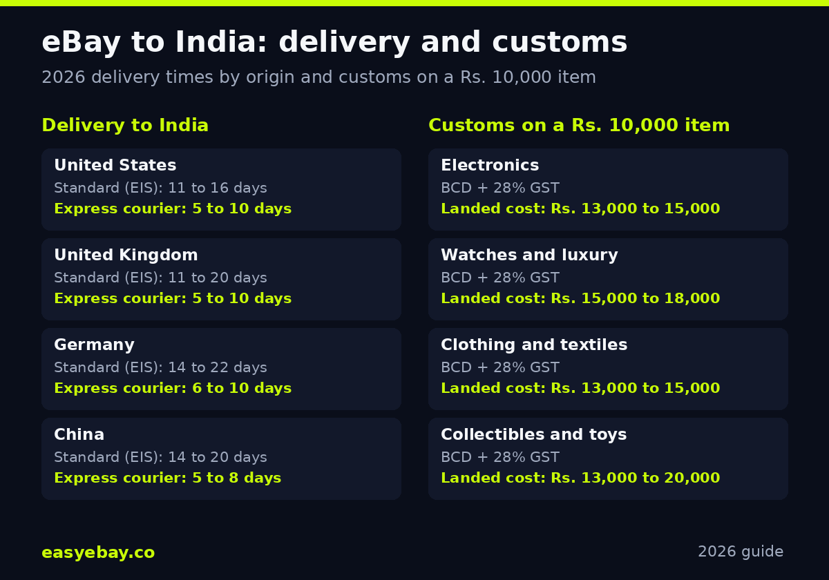 Infographic: eBay delivery times to India by origin and customs landed cost on a Rs. 10,000 item