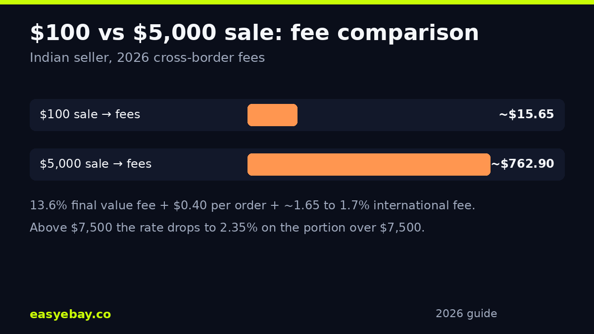 Infographic: $100 vs $5,000 sale fee comparison for Indian eBay sellers - ~$15.65 vs ~$762.90
