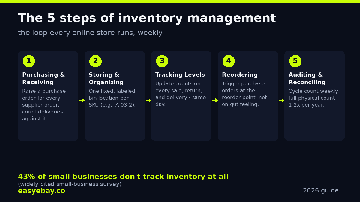 The 5 steps of inventory management infographic.