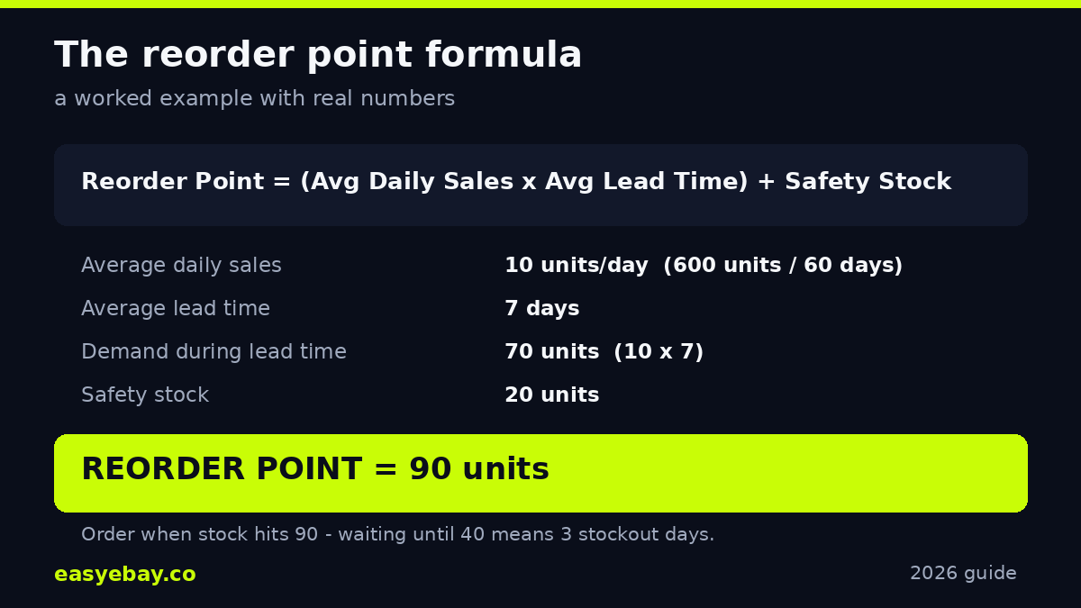 Reorder point formula worked example infographic.