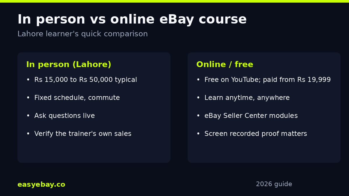 Infographic: eBay course formats in Lahore compared - classroom vs live online vs free self study