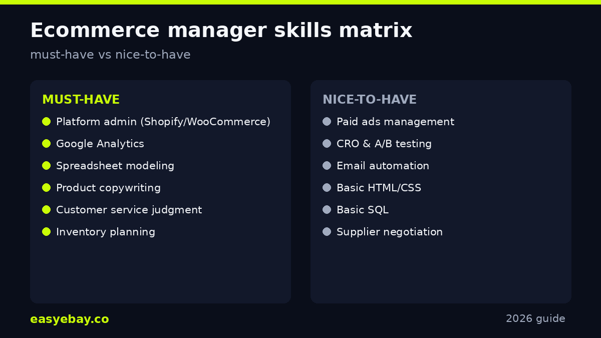 Ecommerce manager skills matrix infographic