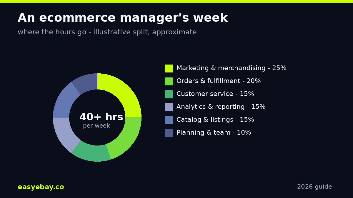 An ecommerce manager's week time split infographic
