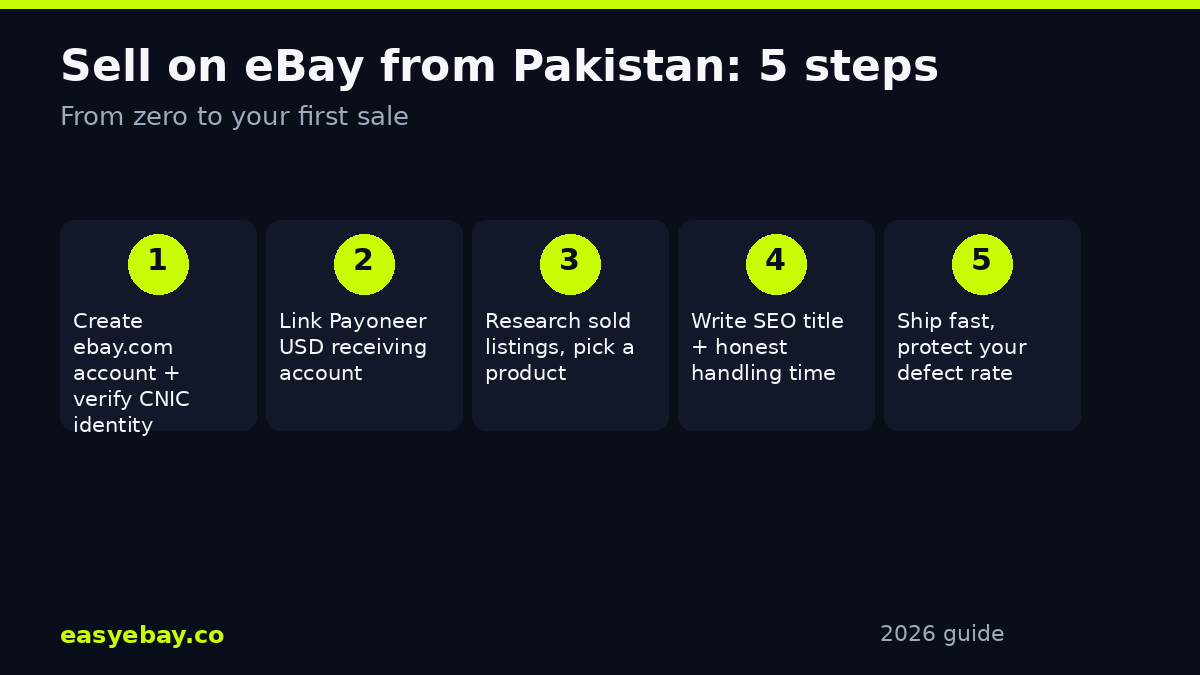 Infographic: 5 steps to sell on eBay from Pakistan - account, Payoneer, product research, listing SEO, shipping