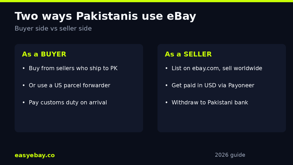 Infographic: two ways Pakistanis use eBay - buying via international sellers or forwarders, selling worldwide with Payoneer payouts