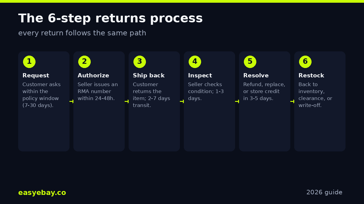 The 6 step returns process infographic.