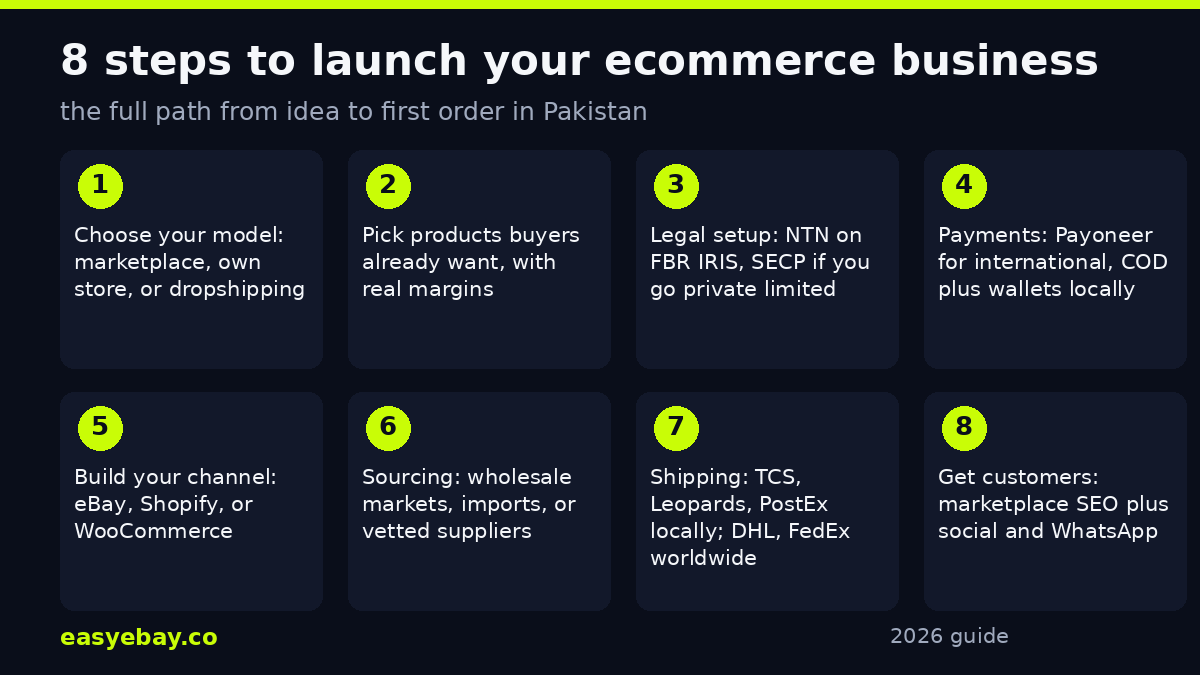 8 steps to start an ecommerce business in Pakistan — infographic