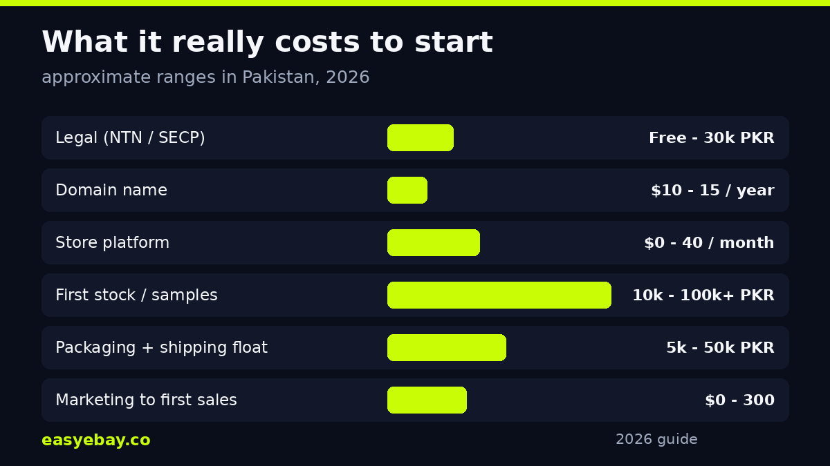 Startup cost breakdown for an ecommerce business in Pakistan — infographic